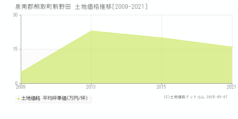 泉南郡熊取町新野田の土地価格推移グラフ 