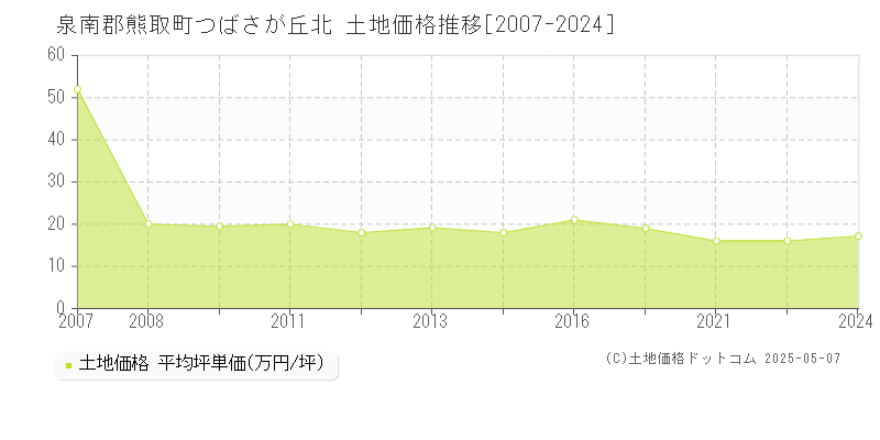つばさが丘北(泉南郡熊取町)の土地価格推移グラフ(坪単価)[2007-2024年]