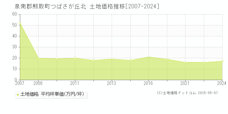 泉南郡熊取町つばさが丘北の土地価格推移グラフ 