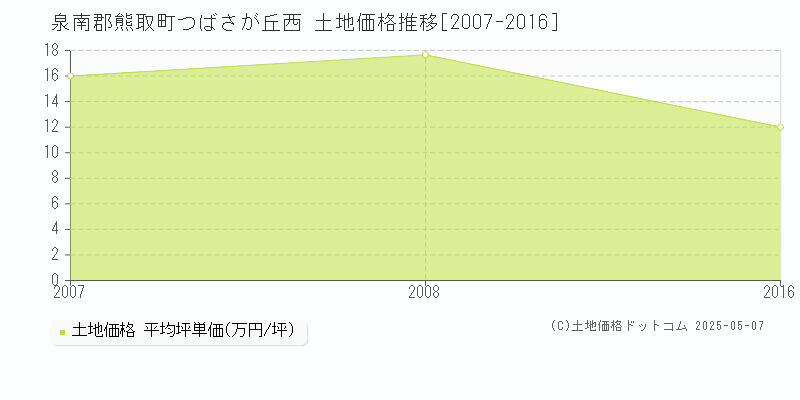 つばさが丘西(泉南郡熊取町)の土地価格推移グラフ(坪単価)[2007-2016年]