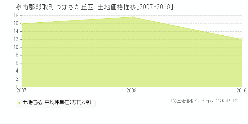 泉南郡熊取町つばさが丘西の土地価格推移グラフ 