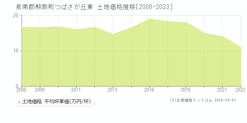 泉南郡熊取町つばさが丘東の土地価格推移グラフ 