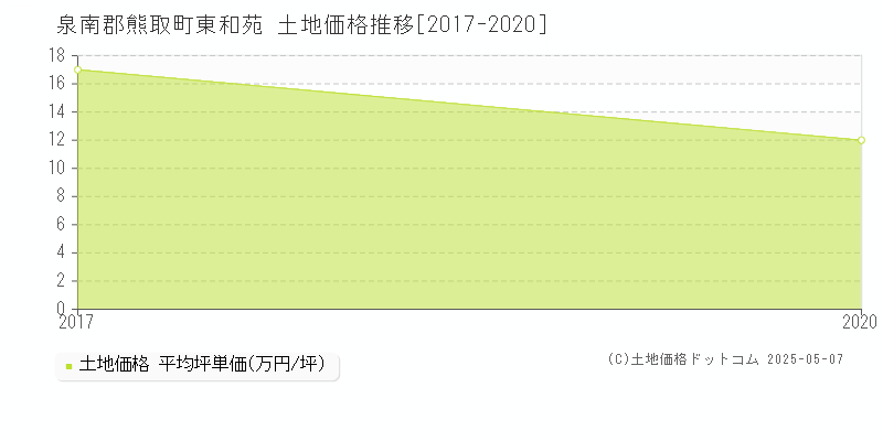 泉南郡熊取町東和苑の土地価格推移グラフ 