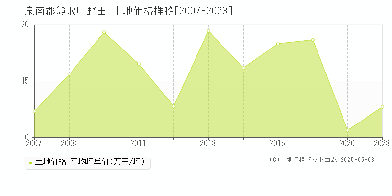 野田(泉南郡熊取町)の土地価格推移グラフ(坪単価)[2007-2023年]