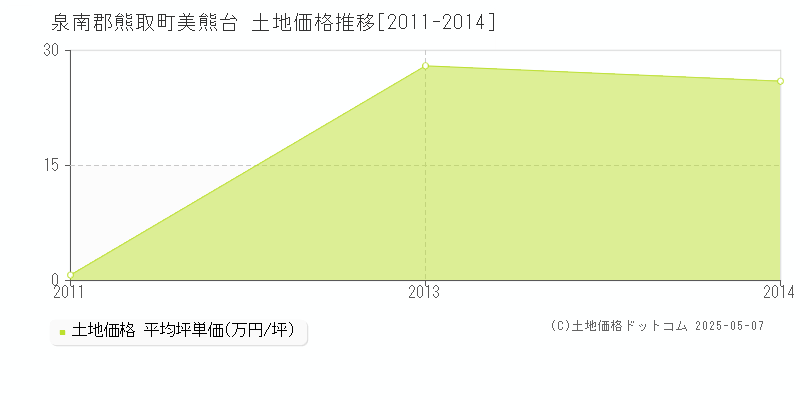 美熊台(泉南郡熊取町)の土地価格推移グラフ(坪単価)[2011-2014年]