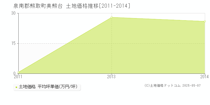 泉南郡熊取町美熊台の土地価格推移グラフ 