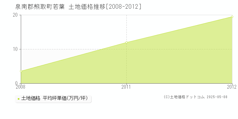 若葉(泉南郡熊取町)の土地価格推移グラフ(坪単価)[2008-2012年]