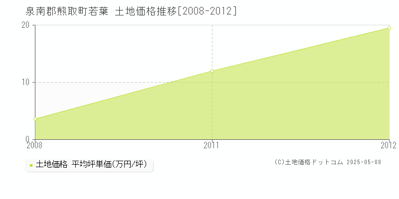 泉南郡熊取町若葉の土地価格推移グラフ 