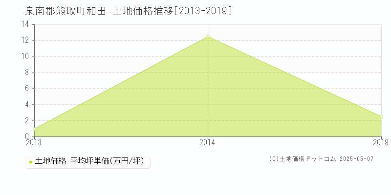 泉南郡熊取町和田の土地価格推移グラフ 