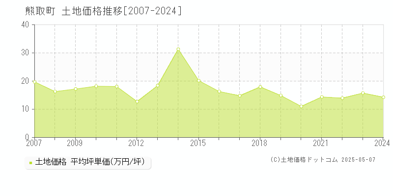 熊取町(大阪府)の土地価格推移グラフ(坪単価)[2007-2024年]
