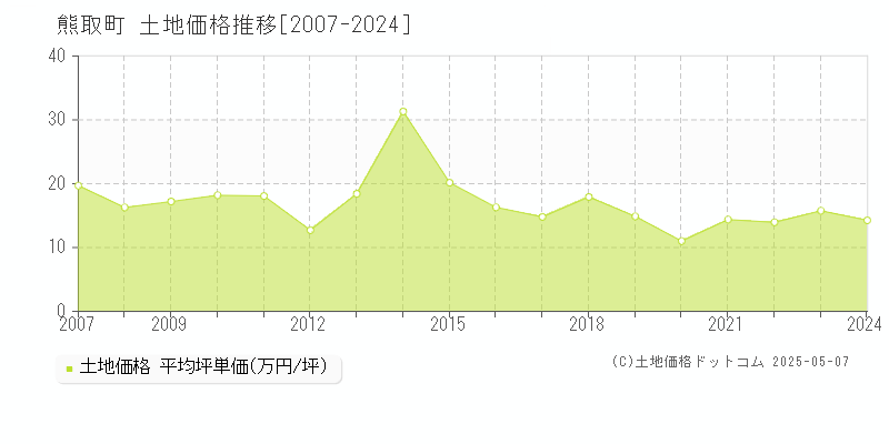 泉南郡熊取町の土地取引事例推移グラフ 