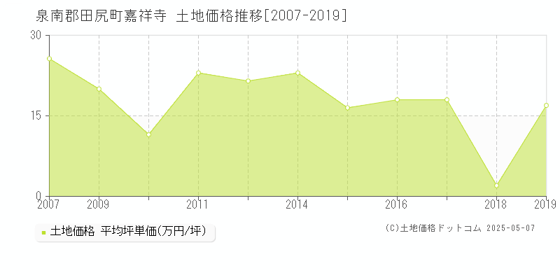 嘉祥寺(泉南郡田尻町)の土地価格推移グラフ(坪単価)[2007-2019年]