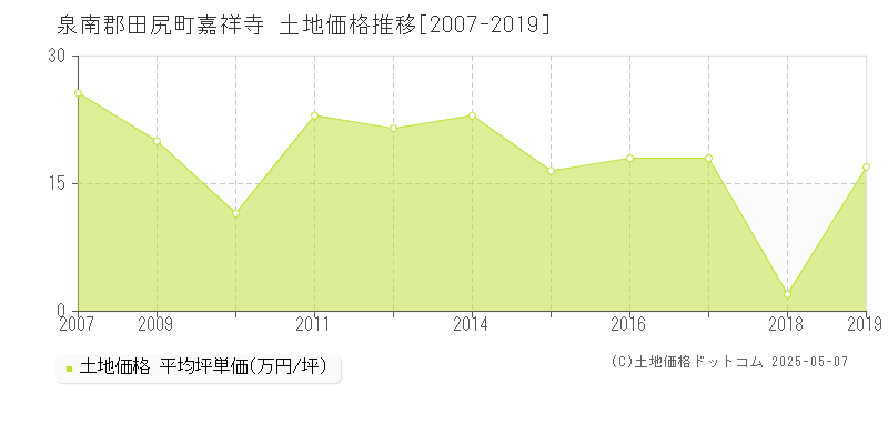 泉南郡田尻町嘉祥寺の土地価格推移グラフ 