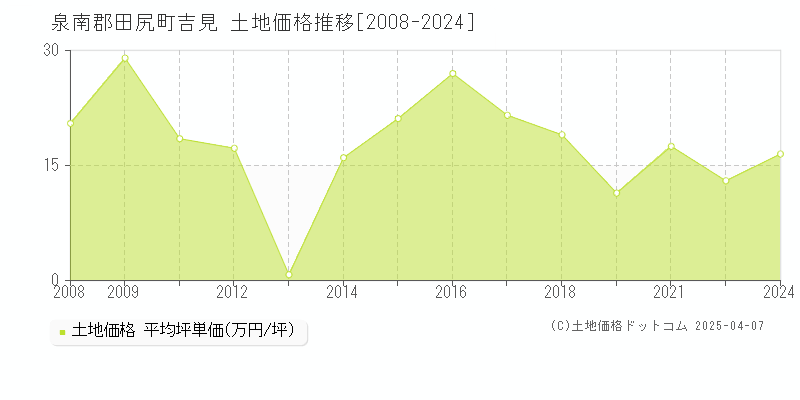 泉南郡田尻町吉見の土地価格推移グラフ 