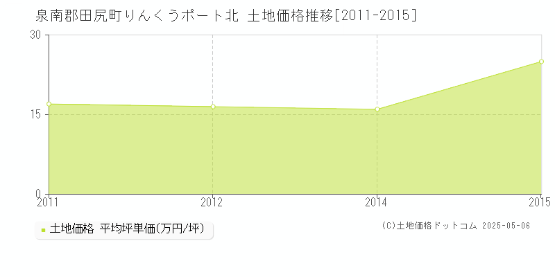 りんくうポート北(泉南郡田尻町)の土地価格推移グラフ(坪単価)[2011-2015年]