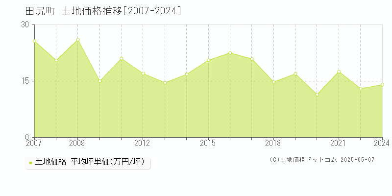 田尻町(大阪府)の土地価格推移グラフ(坪単価)[2007-2024年]
