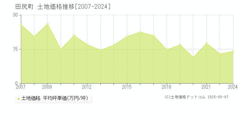 泉南郡田尻町の土地価格推移グラフ 