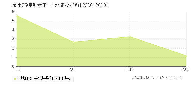 孝子(泉南郡岬町)の土地価格推移グラフ(坪単価)[2008-2020年]