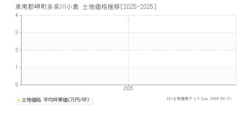 多奈川小島(泉南郡岬町)の土地価格推移グラフ(坪単価)[2025-2025年]