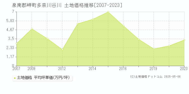 多奈川谷川(泉南郡岬町)の土地価格推移グラフ(坪単価)[2007-2023年]