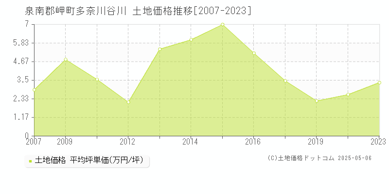 泉南郡岬町多奈川谷川の土地価格推移グラフ 