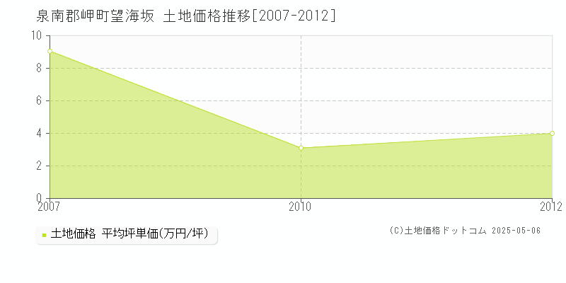望海坂(泉南郡岬町)の土地価格推移グラフ(坪単価)[2007-2012年]