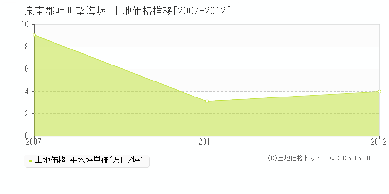 泉南郡岬町望海坂の土地価格推移グラフ 