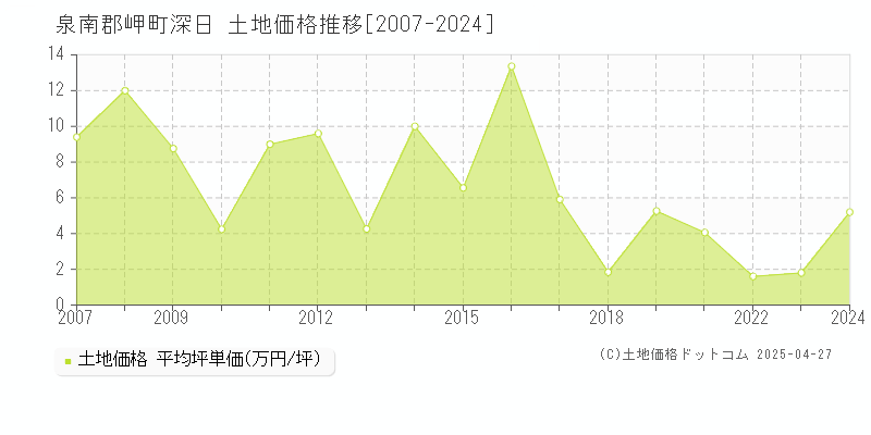 泉南郡岬町深日の土地価格推移グラフ 