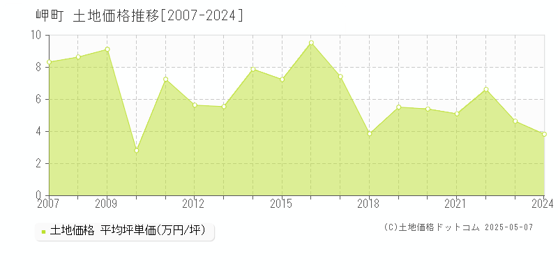 岬町(大阪府)の土地価格推移グラフ(坪単価)[2007-2024年]