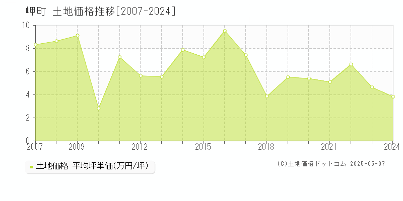 泉南郡岬町全域の土地価格推移グラフ 