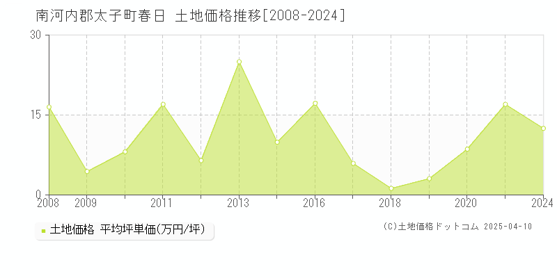 南河内郡太子町春日の土地価格推移グラフ 