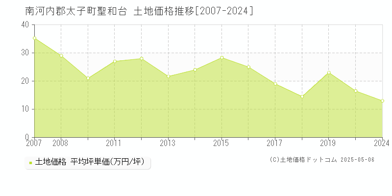 聖和台(南河内郡太子町)の土地価格推移グラフ(坪単価)[2007-2024年]