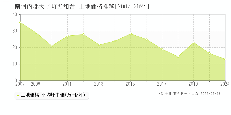 南河内郡太子町聖和台の土地価格推移グラフ 