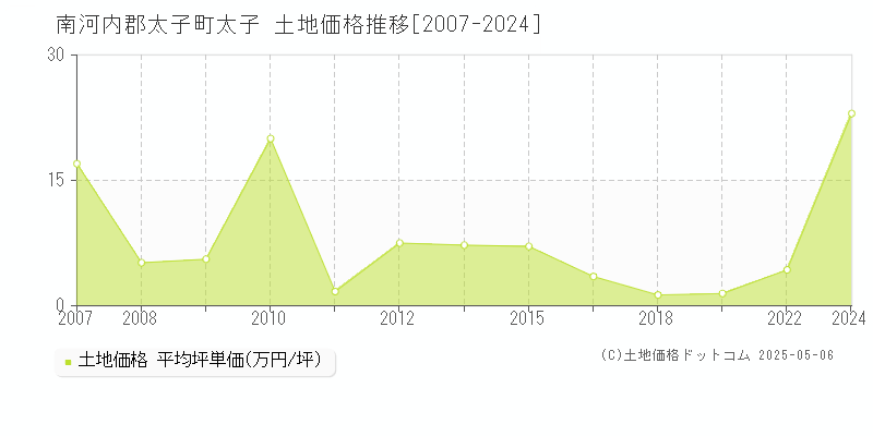 太子(南河内郡太子町)の土地価格推移グラフ(坪単価)[2007-2024年]