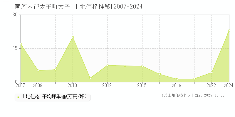 南河内郡太子町太子の土地価格推移グラフ 