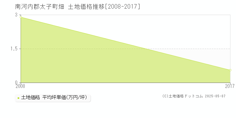 南河内郡太子町畑の土地価格推移グラフ 