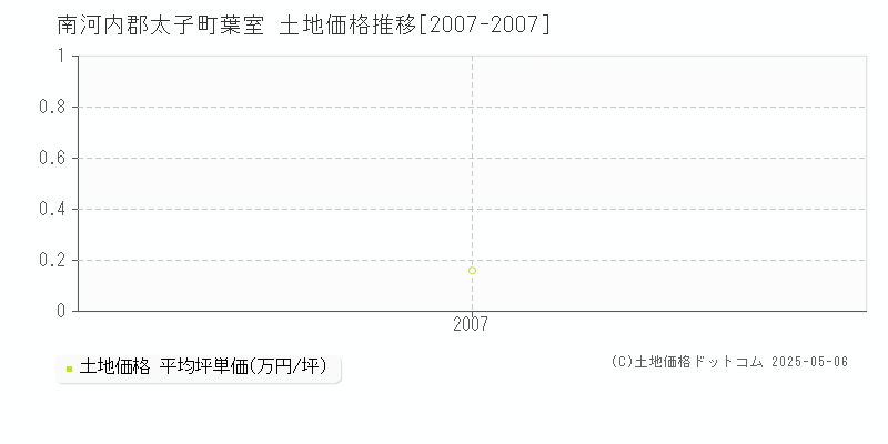 葉室(南河内郡太子町)の土地価格推移グラフ(坪単価)[2007-2007年]