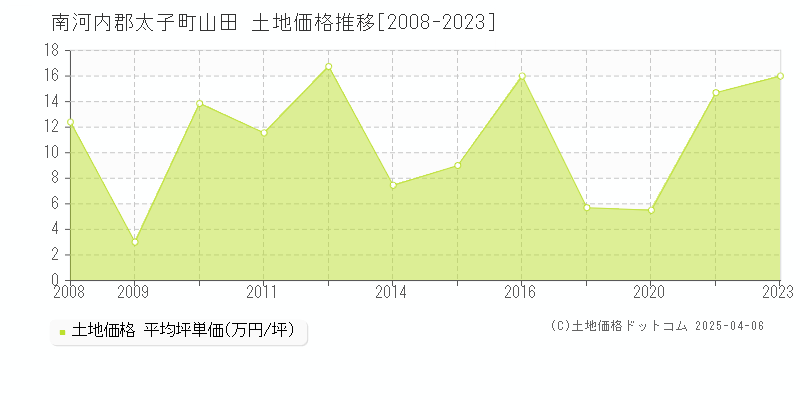 南河内郡太子町山田の土地価格推移グラフ 