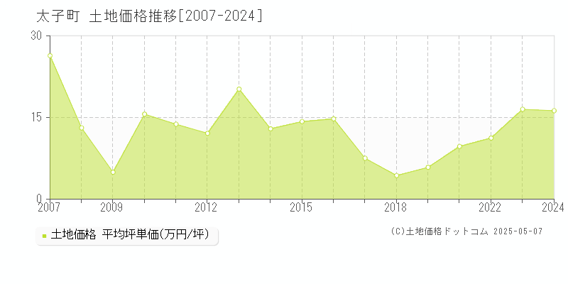 太子町(大阪府)の土地価格推移グラフ(坪単価)[2007-2024年]