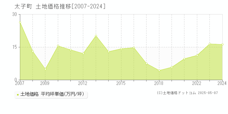 南河内郡太子町の土地取引事例推移グラフ 