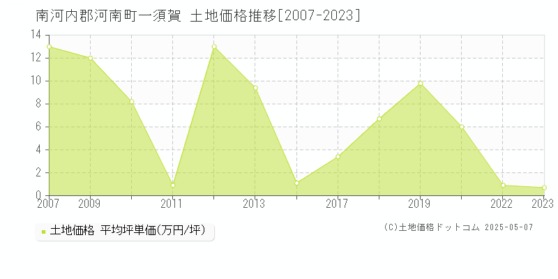 一須賀(南河内郡河南町)の土地価格推移グラフ(坪単価)[2007-2023年]