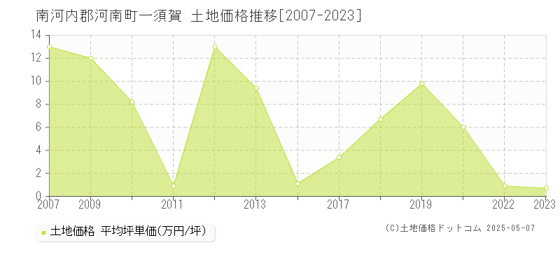 南河内郡河南町一須賀の土地価格推移グラフ 