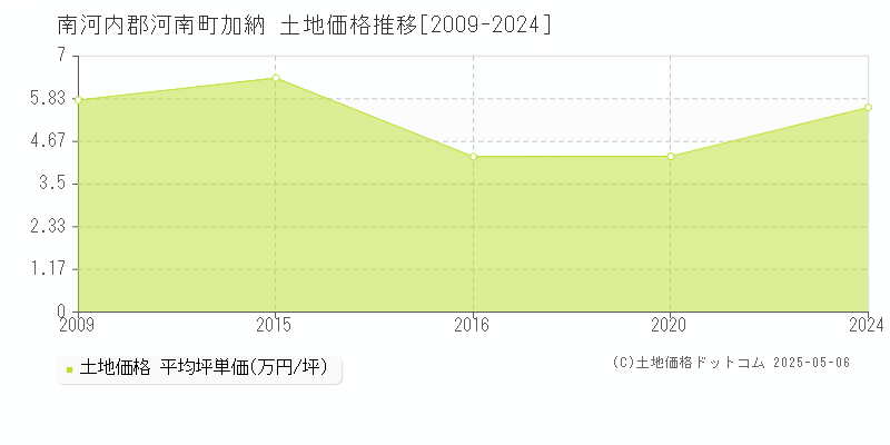 加納(南河内郡河南町)の土地価格推移グラフ(坪単価)[2009-2024年]
