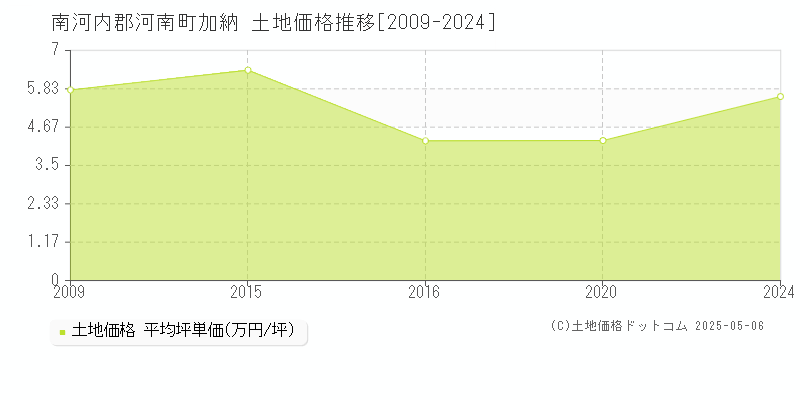 南河内郡河南町加納の土地価格推移グラフ 