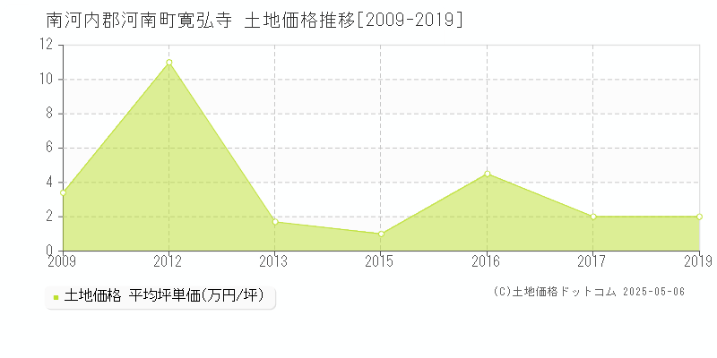 南河内郡河南町寛弘寺の土地価格推移グラフ 