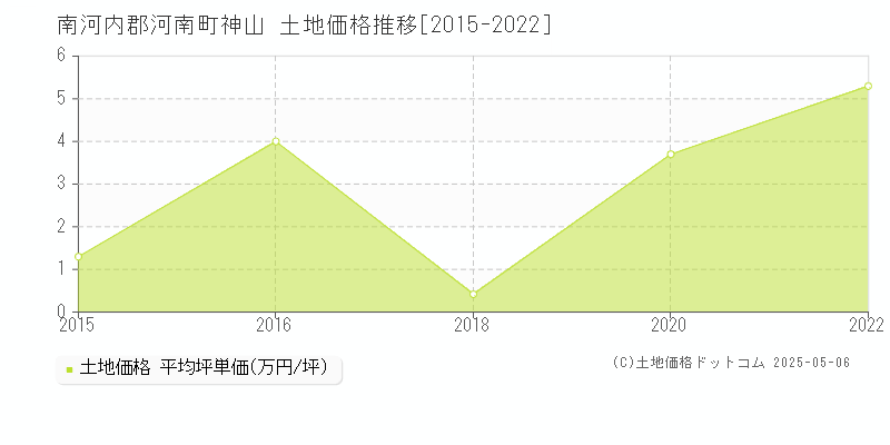 神山(南河内郡河南町)の土地価格推移グラフ(坪単価)[2015-2022年]