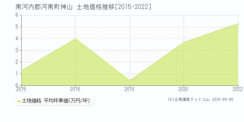 南河内郡河南町神山の土地価格推移グラフ 