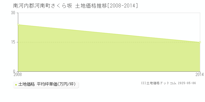 さくら坂(南河内郡河南町)の土地価格推移グラフ(坪単価)[2008-2014年]