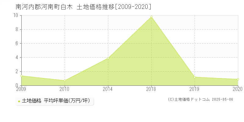 白木(南河内郡河南町)の土地価格推移グラフ(坪単価)[2009-2020年]