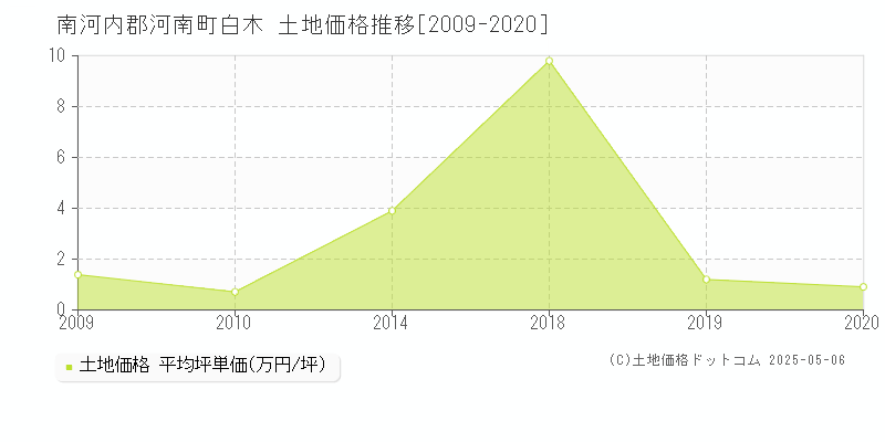 南河内郡河南町白木の土地価格推移グラフ 